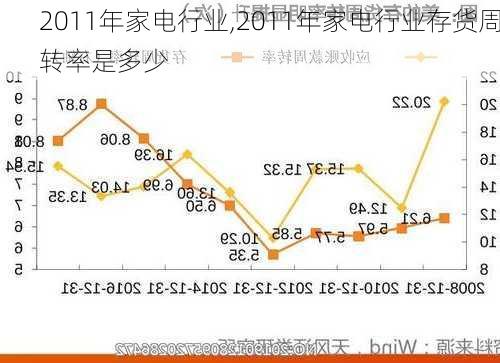 2011年家电行业,2011年家电行业存货周转率是多少