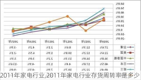 2011年家电行业,2011年家电行业存货周转率是多少