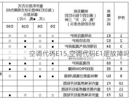 空调代码E15,空调代码E1是故障吗