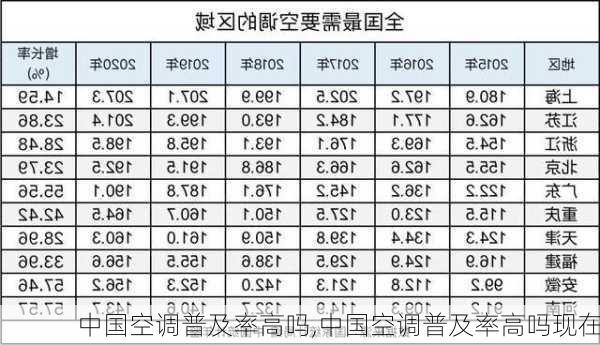 中国空调普及率高吗,中国空调普及率高吗现在