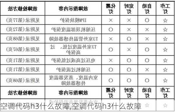 空调代码h3什么故障,空调代码h3什么故障