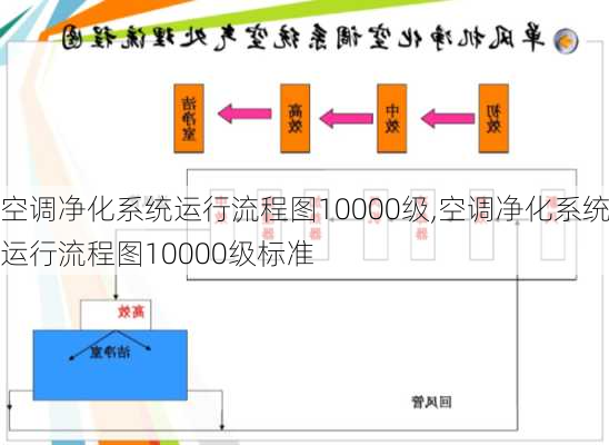 空调净化系统运行流程图10000级,空调净化系统运行流程图10000级标准