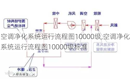 空调净化系统运行流程图10000级,空调净化系统运行流程图10000级标准