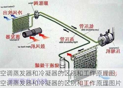 空调蒸发器和冷凝器的区别和工作原理图,空调蒸发器和冷凝器的区别和工作原理图片