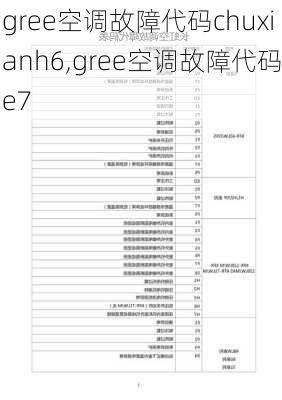 gree空调故障代码chuxianh6,gree空调故障代码e7