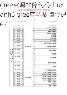 gree空调故障代码chuxianh6,gree空调故障代码e7