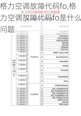 格力空调故障代码fo,格力空调故障代码fo是什么问题