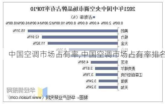 中国空调市场占有率,中国空调市场占有率排名