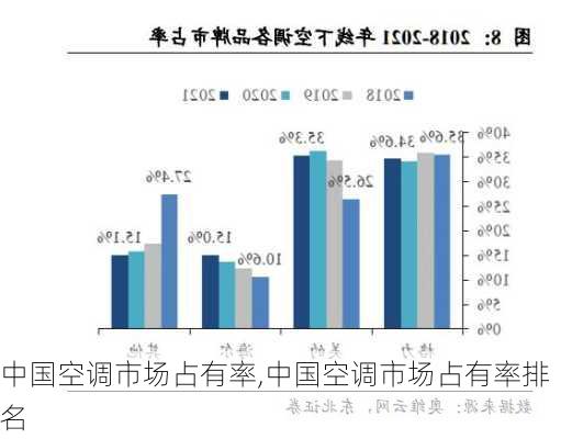 中国空调市场占有率,中国空调市场占有率排名