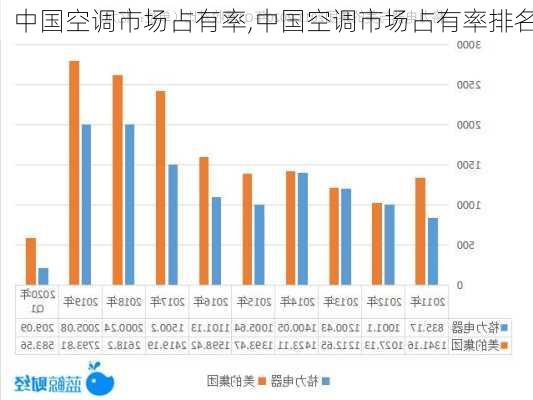 中国空调市场占有率,中国空调市场占有率排名