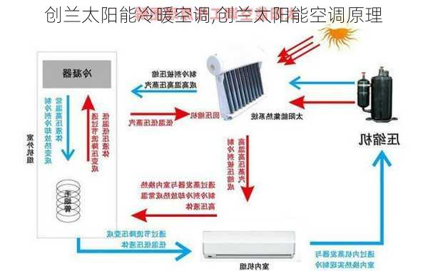 创兰太阳能冷暖空调,创兰太阳能空调原理