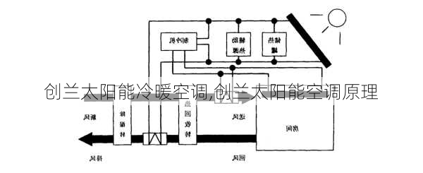 创兰太阳能冷暖空调,创兰太阳能空调原理