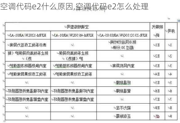 空调代码e2什么原因,空调代码e2怎么处理