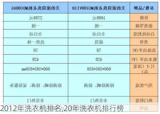 2012年洗衣机排名,20年洗衣机排行榜