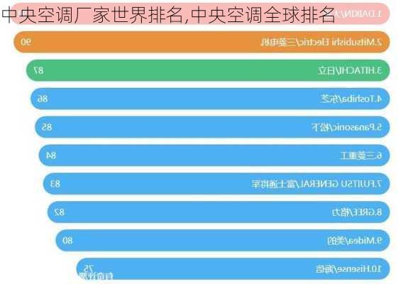 中央空调厂家世界排名,中央空调全球排名