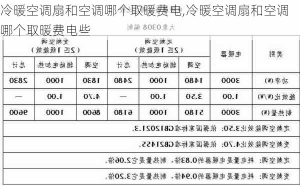 冷暖空调扇和空调哪个取暖费电,冷暖空调扇和空调哪个取暖费电些