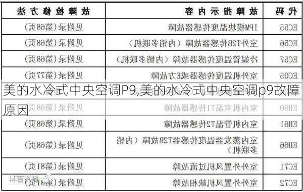 美的水冷式中央空调P9,美的水冷式中央空调p9故障原因