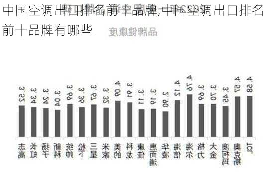 中国空调出口排名前十品牌,中国空调出口排名前十品牌有哪些