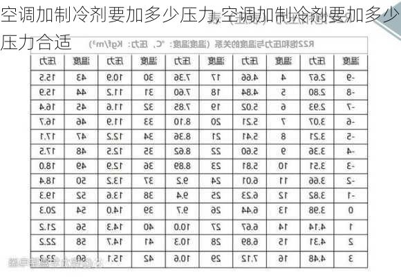 空调加制冷剂要加多少压力,空调加制冷剂要加多少压力合适