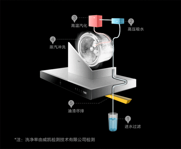 美的吸油烟机吸油,美的吸油烟机吸油原理