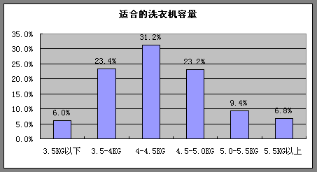 2009年洗衣机产量,1995年-2000年中国家用洗衣机产量资料