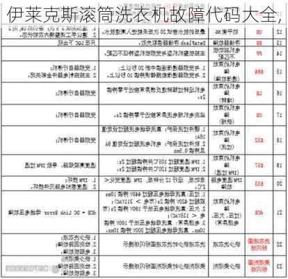 伊莱克斯滚筒洗衣机故障代码大全,