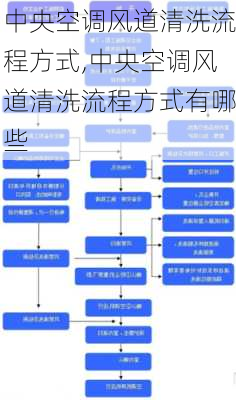 中央空调风道清洗流程方式,中央空调风道清洗流程方式有哪些