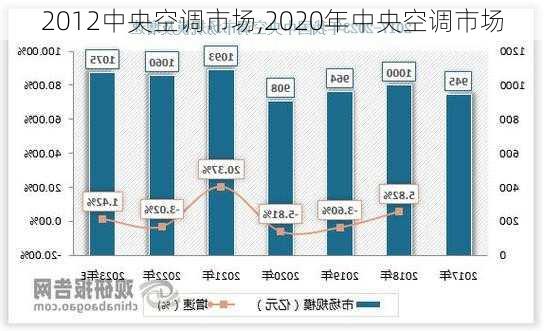 2012中央空调市场,2020年中央空调市场