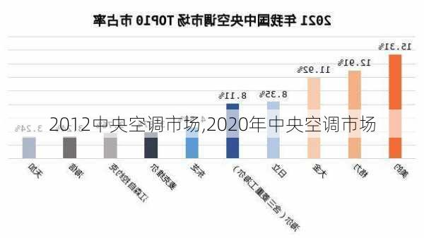 2012中央空调市场,2020年中央空调市场