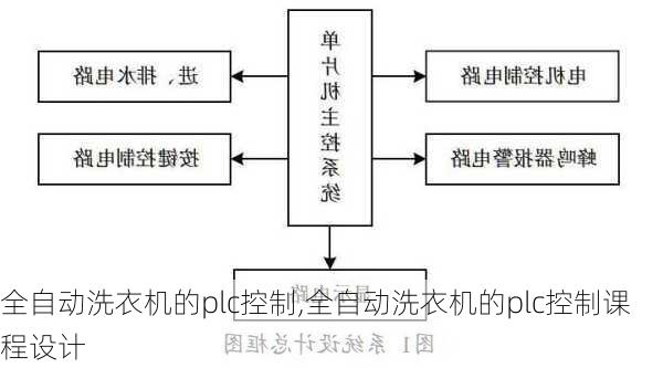 全自动洗衣机的plc控制,全自动洗衣机的plc控制课程设计