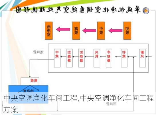 中央空调净化车间工程,中央空调净化车间工程方案