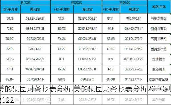 美的集团财务报表分析,美的集团财务报表分析2020到2022