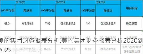 美的集团财务报表分析,美的集团财务报表分析2020到2022