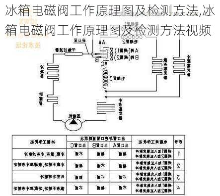 冰箱电磁阀工作原理图及检测方法,冰箱电磁阀工作原理图及检测方法视频