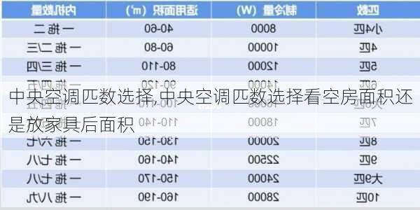 中央空调匹数选择,中央空调匹数选择看空房面积还是放家具后面积