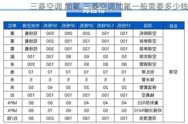 三菱空调 加氟,三菱空调加氟一般需要多少钱