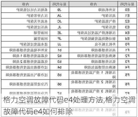 格力空调故障代码e4处理方法,格力空调故障代码e4如何排除