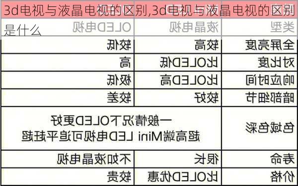 3d电视与液晶电视的区别,3d电视与液晶电视的区别是什么