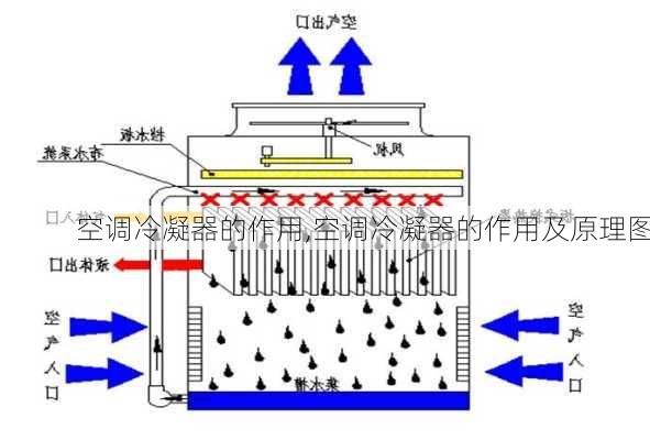 空调冷凝器的作用,空调冷凝器的作用及原理图