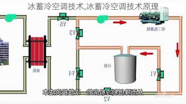 冰蓄冷空调技术,冰蓄冷空调技术原理