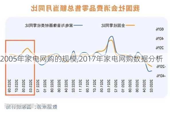 2005年家电网购的规模,2017年家电网购数据分析