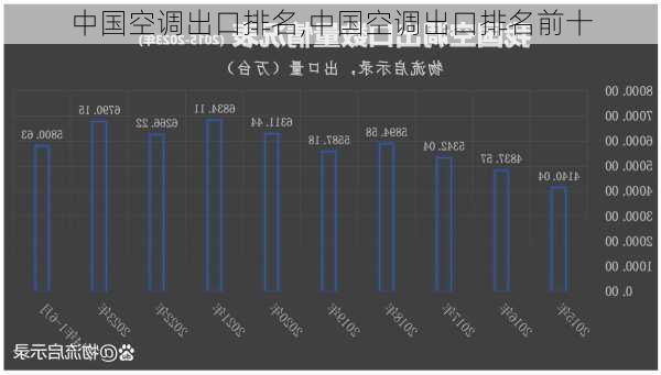 中国空调出口排名,中国空调出口排名前十