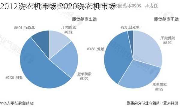 2012洗衣机市场,2020洗衣机市场