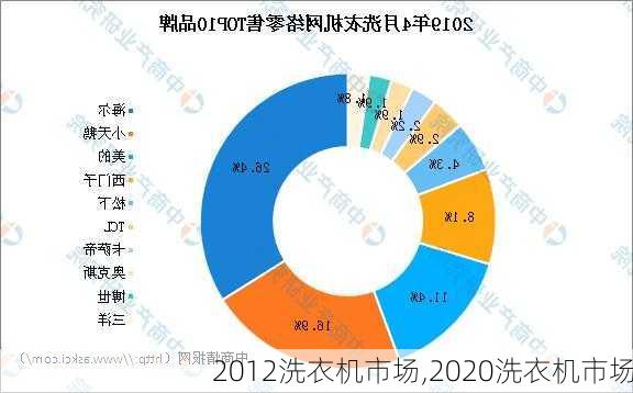 2012洗衣机市场,2020洗衣机市场