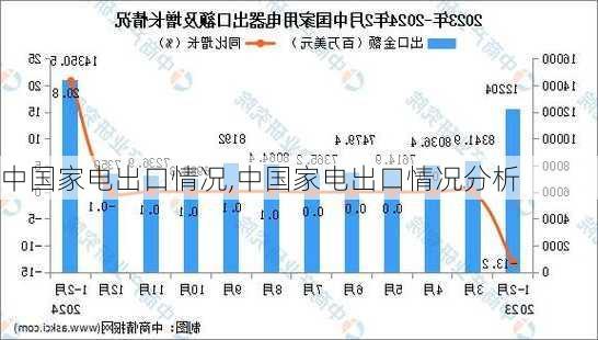 中国家电出口情况,中国家电出口情况分析