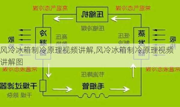 风冷冰箱制冷原理视频讲解,风冷冰箱制冷原理视频讲解图