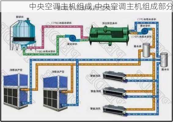 中央空调主机组成,中央空调主机组成部分